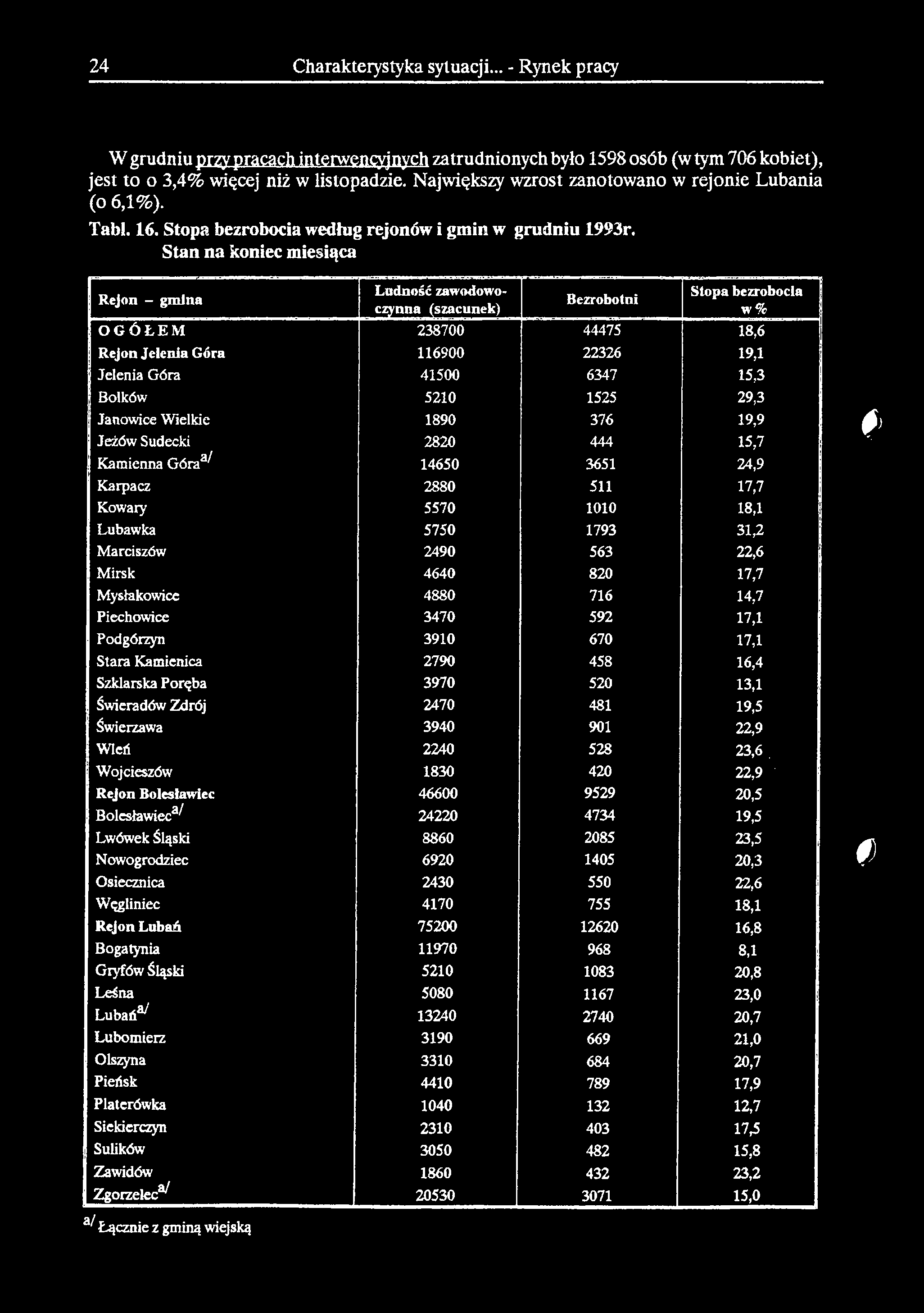 24 Charakterystyka sytuacji... - Rynek pracy W grudniu przy pracach interwencyjnych zatrudnionych było 1598 osób (w tym 706 kobiet), jest to o 3,4% więcej niż w listopadzie.