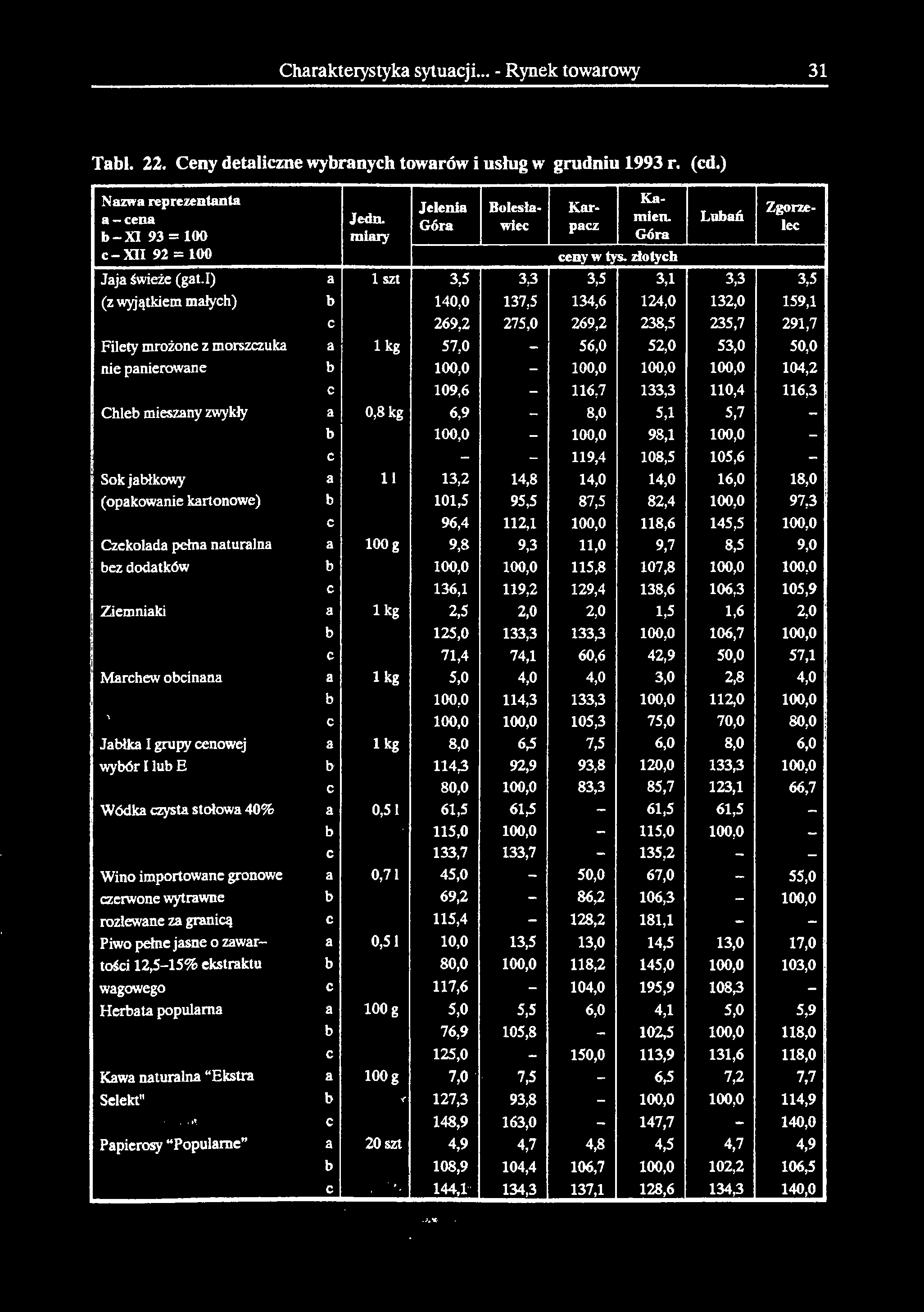 Charakterystyka sytuacji... - Rynek towarowy 31 Tabl. 22. Ceny detaliczne wybranych towarów i usług w grudniu 1993 r. (cd.) Nazwa reprezentanta a-cena b-xi 93 = 100 c- XII 92 = 100 Jedn.