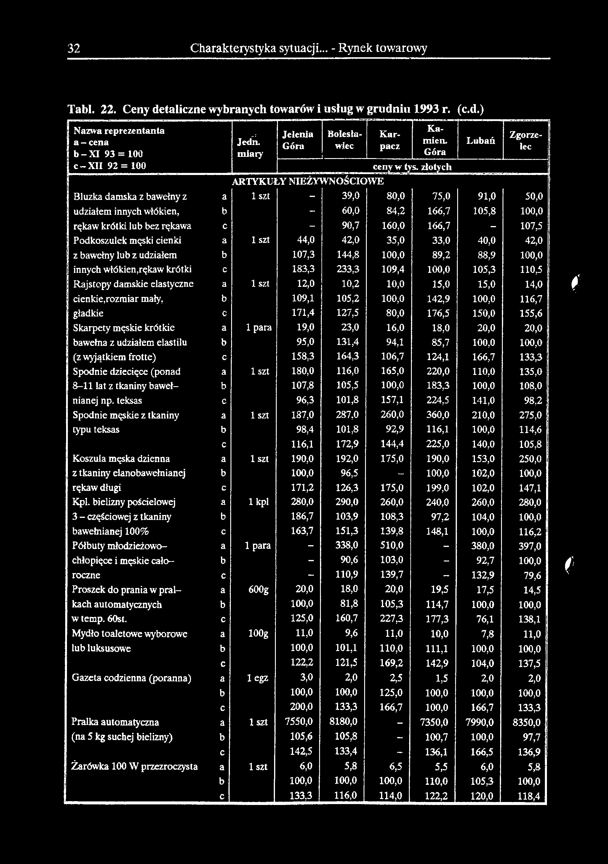 32 Charakterystyka sytuacji... - Rynek towarowy Tabl. 22. Ceny detaliczne wybranych towarów i usług w grudniu 1993 r. (c.d.) Nazwa reprezentanta I a - cena I b-xi 93 = 100 1 C-XII 92 = 100 Jedn.