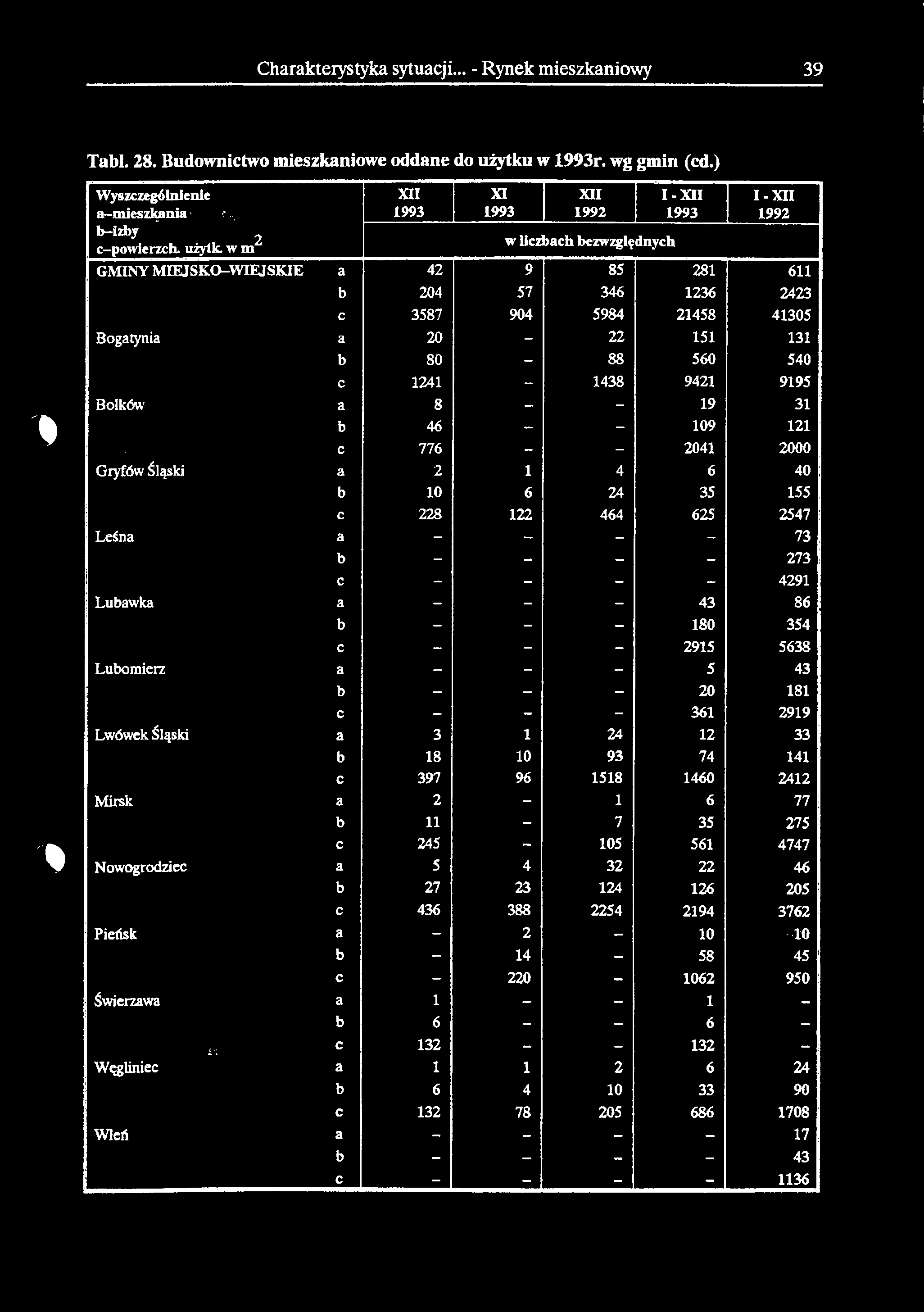 Charakterystyka sytuacji... - Rynek mieszkaniowy 39 Tabl. 28. Budownictwo mieszkaniowe oddane do użytku w 1993r. wg gmin (cd.