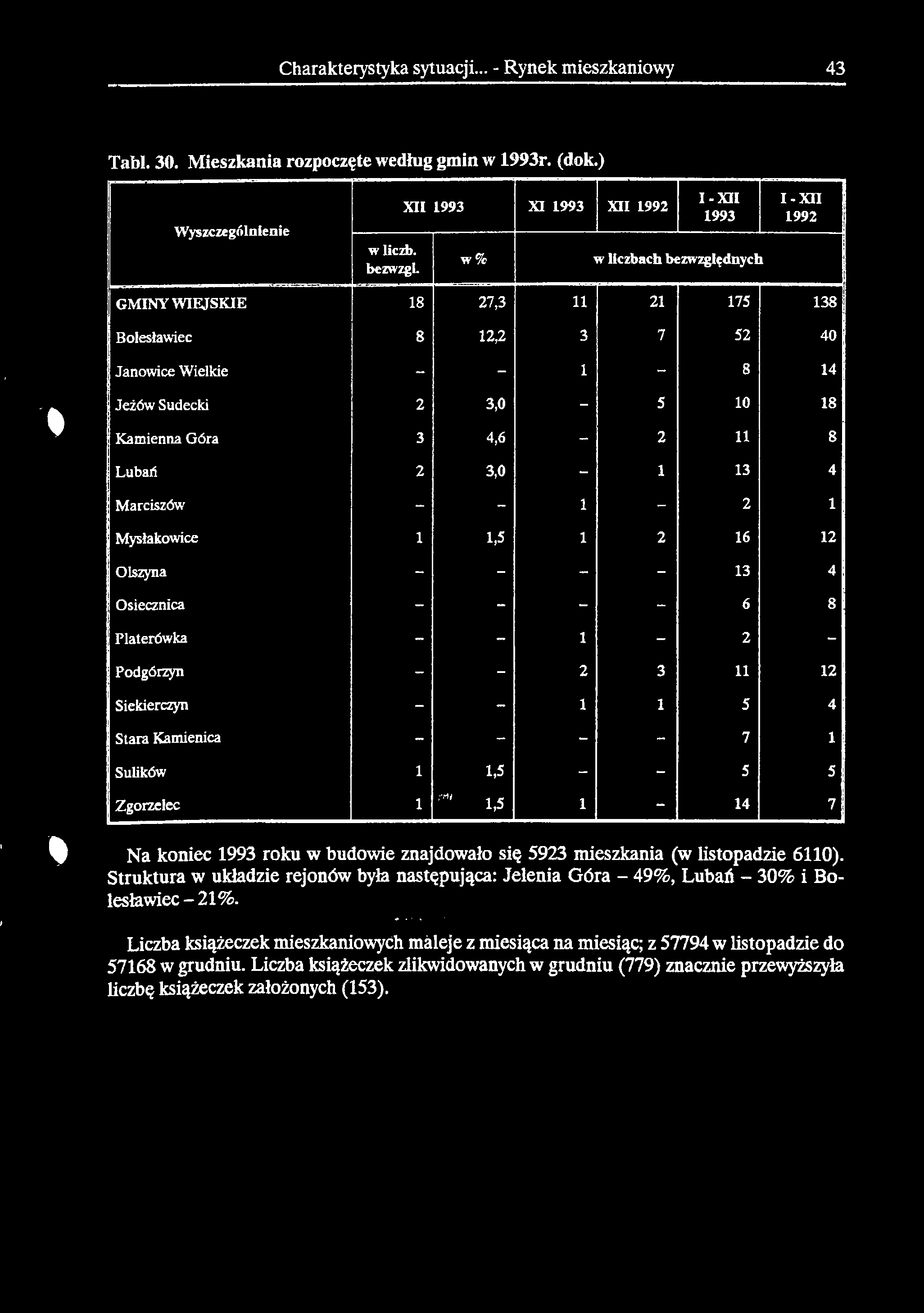 Charakterystyka sytuacji... - Rynek mieszkaniowy 43 Tab!. 30. Mieszkania rozpoczęte według gmin w 1993r. (dok.) Wyszczególnienie w liczb, bezwzgl.