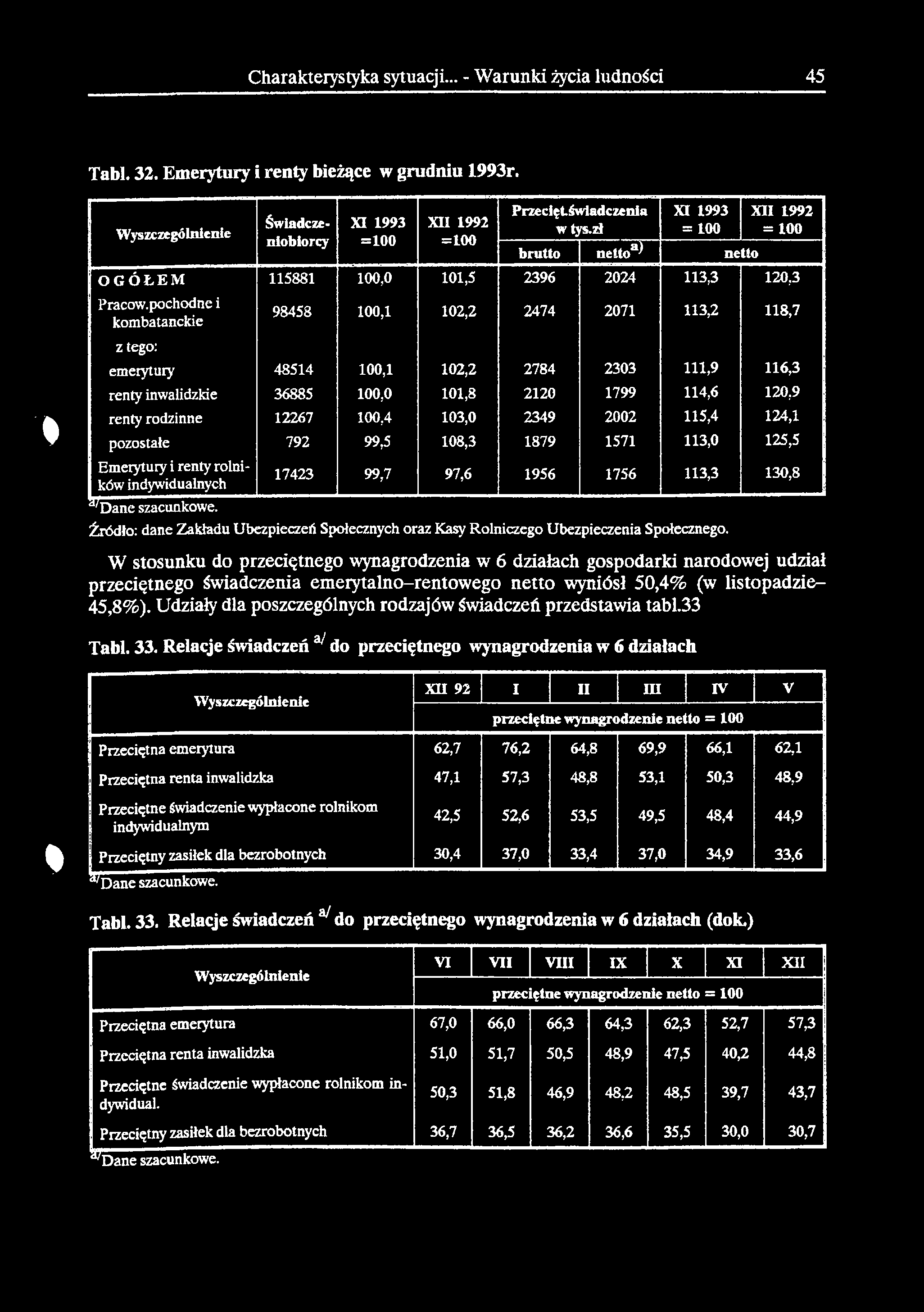 Charakterystyka sytuacji... - Warunki życia ludności 45 Tabl. 32. Emerytury i renty bieżące w grudniu 1993r. Wyszczególnienie Śwladczeniobiorcy XI 1993 =100 XII 1992 100 PrzecięLświadczenia w tys.