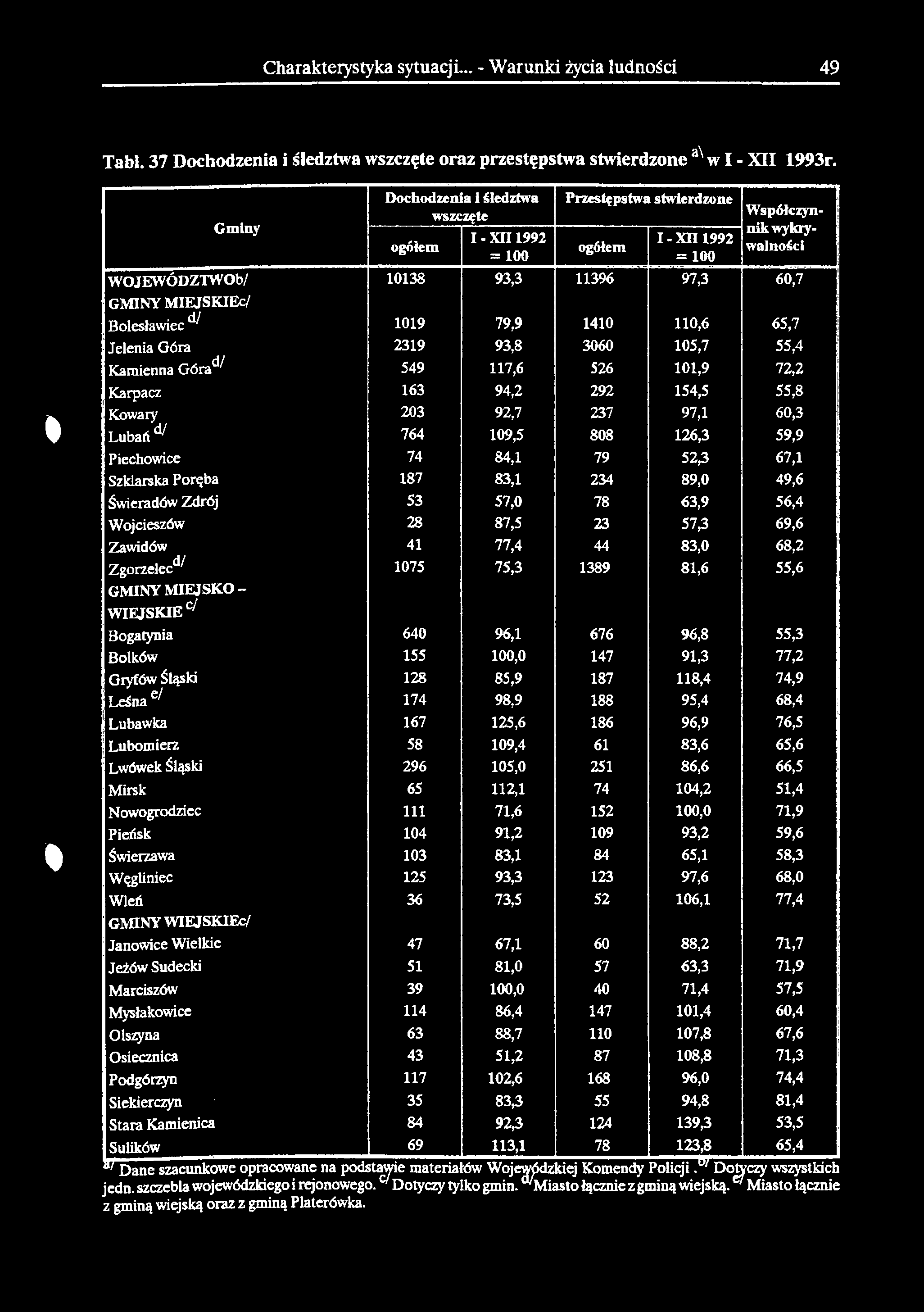 Charakterystyka sytuacji... - Warunki życia ludności 49 Tabl. 37 Dochodzenia i śledztwa wszczęte oraz przestępstwa stwierdzone ax w I - XII 1993r.