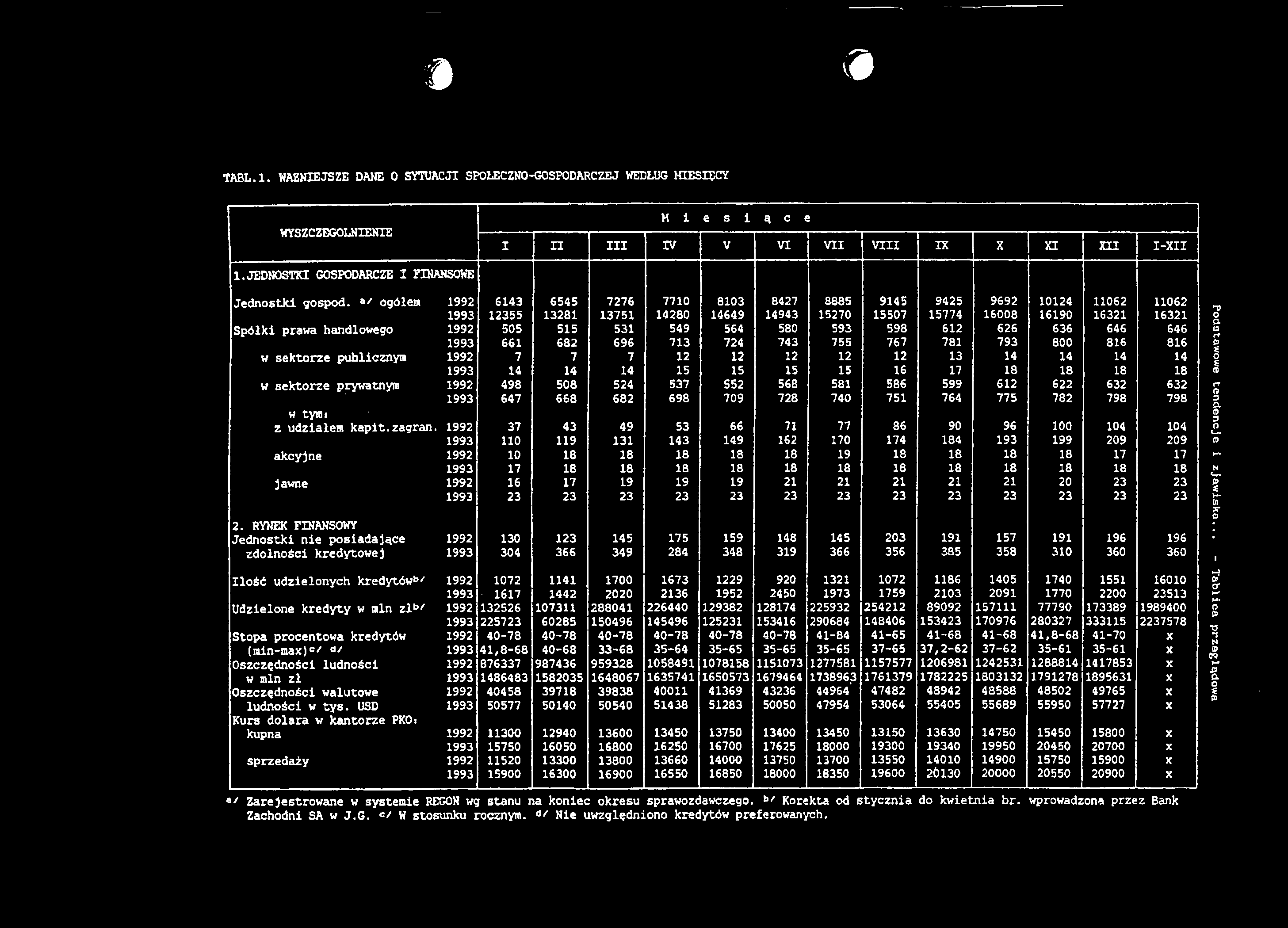 TABL.l. WAŻNIEJSZE DANE O SYTUACJI SPOŁECZNO-GOSPODARCZEJ WEDŁUG KIESIECY WYSZCZEGÓLNIENIE H 1 e s i ą c I n III IV V VI VII VIII IX X XI ra I-XII 1.