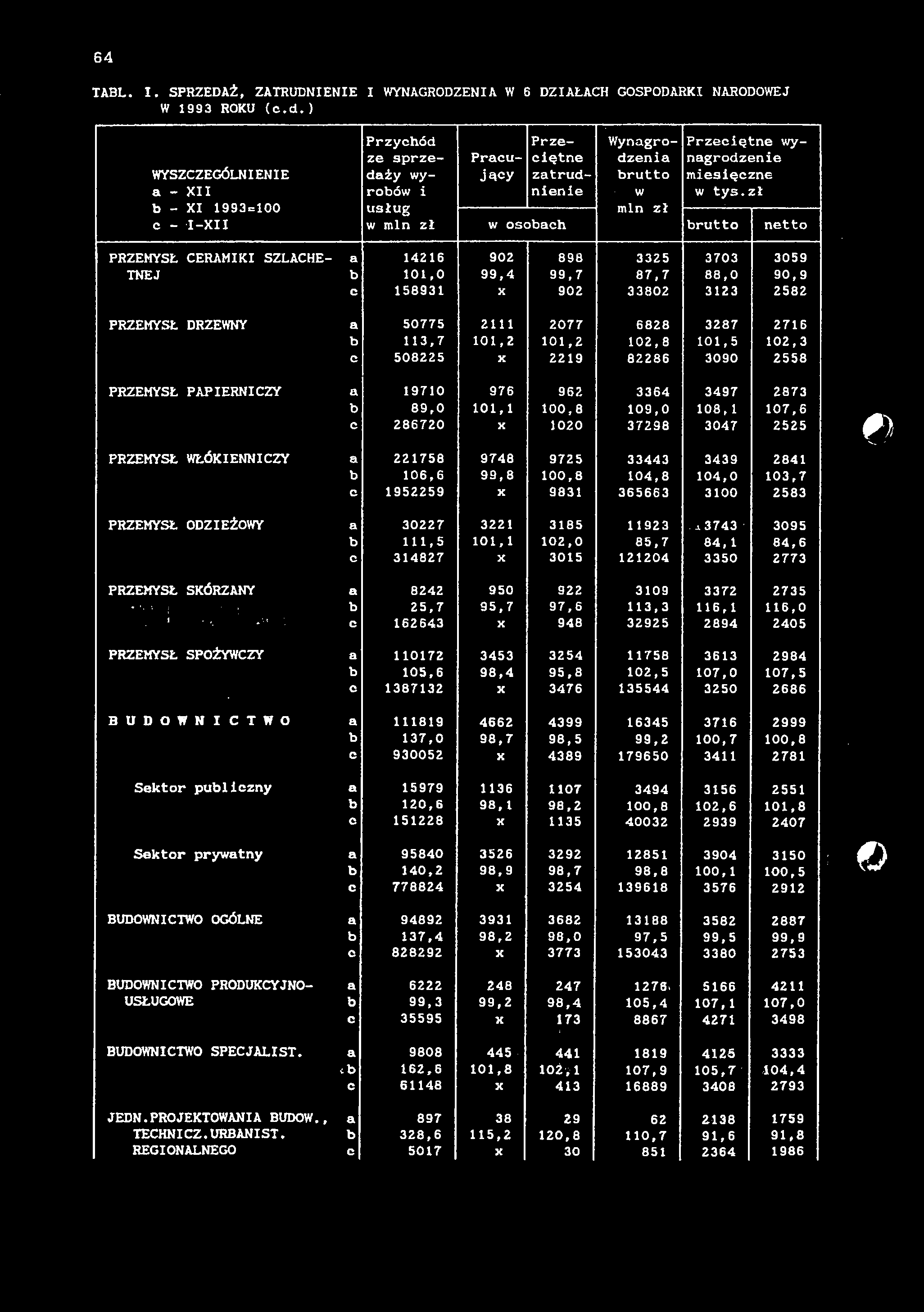 64 TABL. I. SPRZEDAŻ, ZATRUDNIENIE I WYNAGRODZENIA W 6 DZIAŁACH GOSPODARKI NARODOWEJ W 1933 ROKU (c.d.