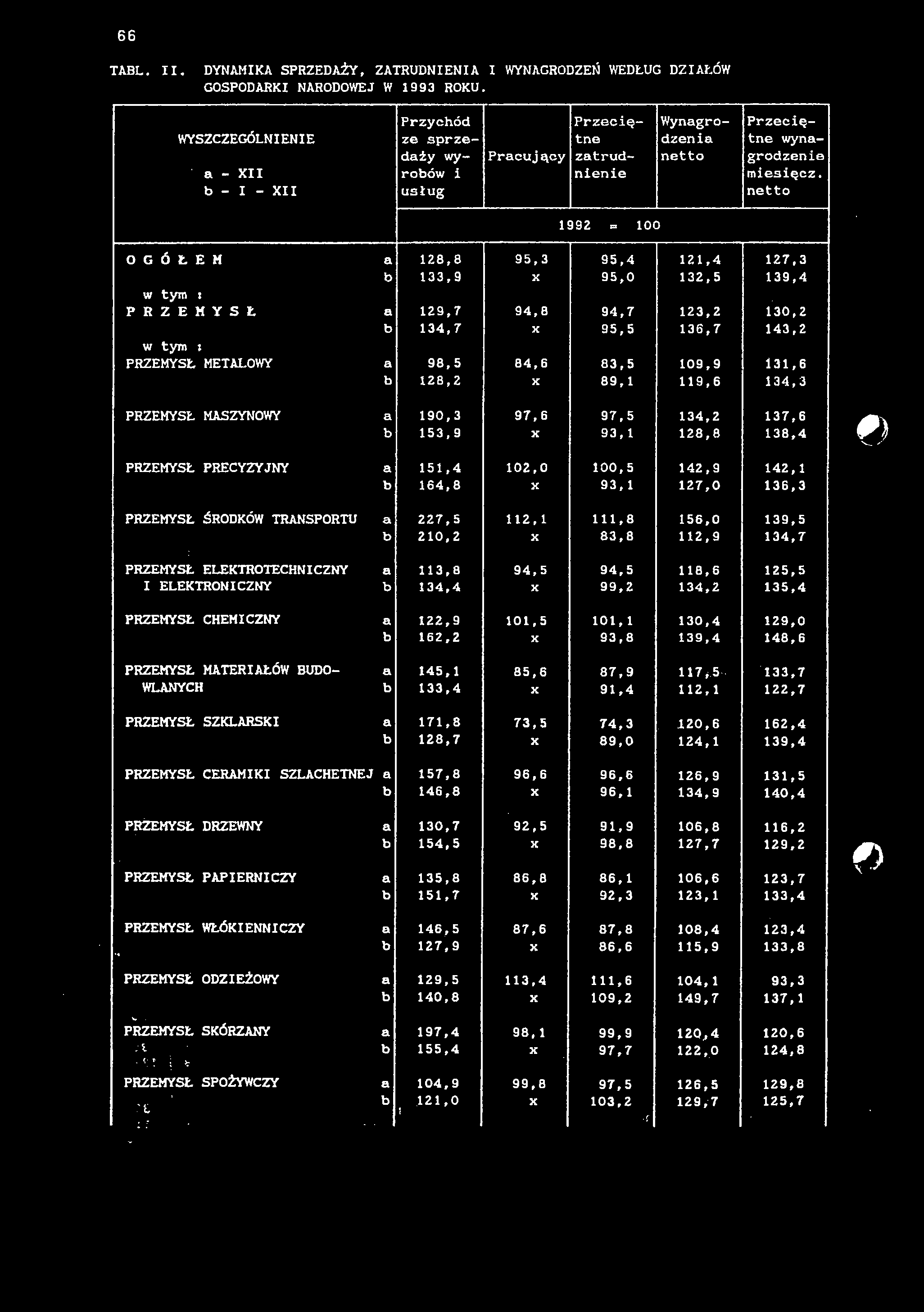 66 TABL. II. DYNAMIKA SPRZEDAŻY, ZATRUDNIENIA I WYNAGRODZEŃ WEDŁUG DZIAŁÓW GOSPODARKI NARODOWEJ W 1993 ROKU.