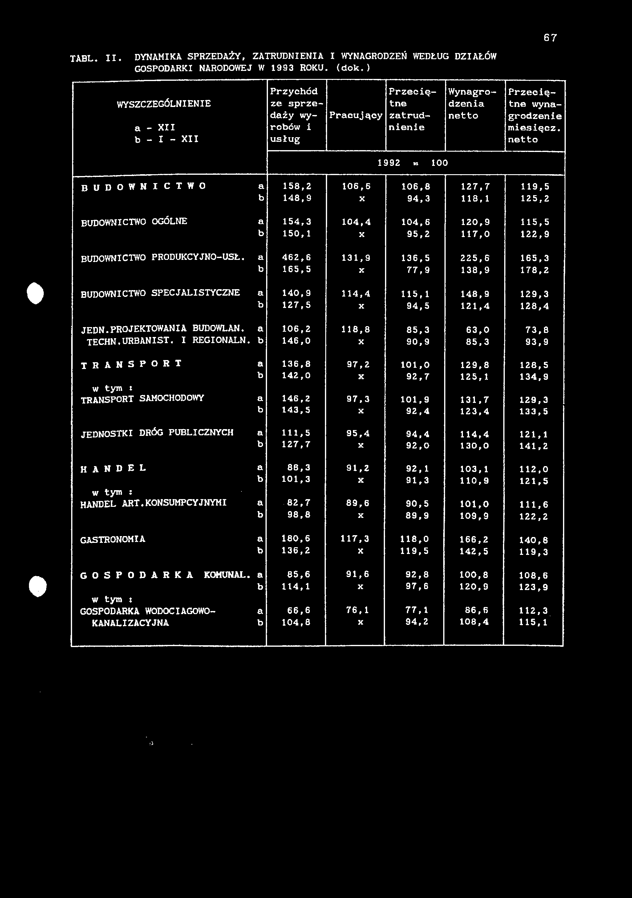 67 TABL. II. DYNAMIKA SPRZEDAŻY, ZATRUDNIENIA I WYNAGRODZEŃ WEDŁUG DZIAŁÓW GOSPODARKI NARODOWEJ W 1993 ROKU. (dok.