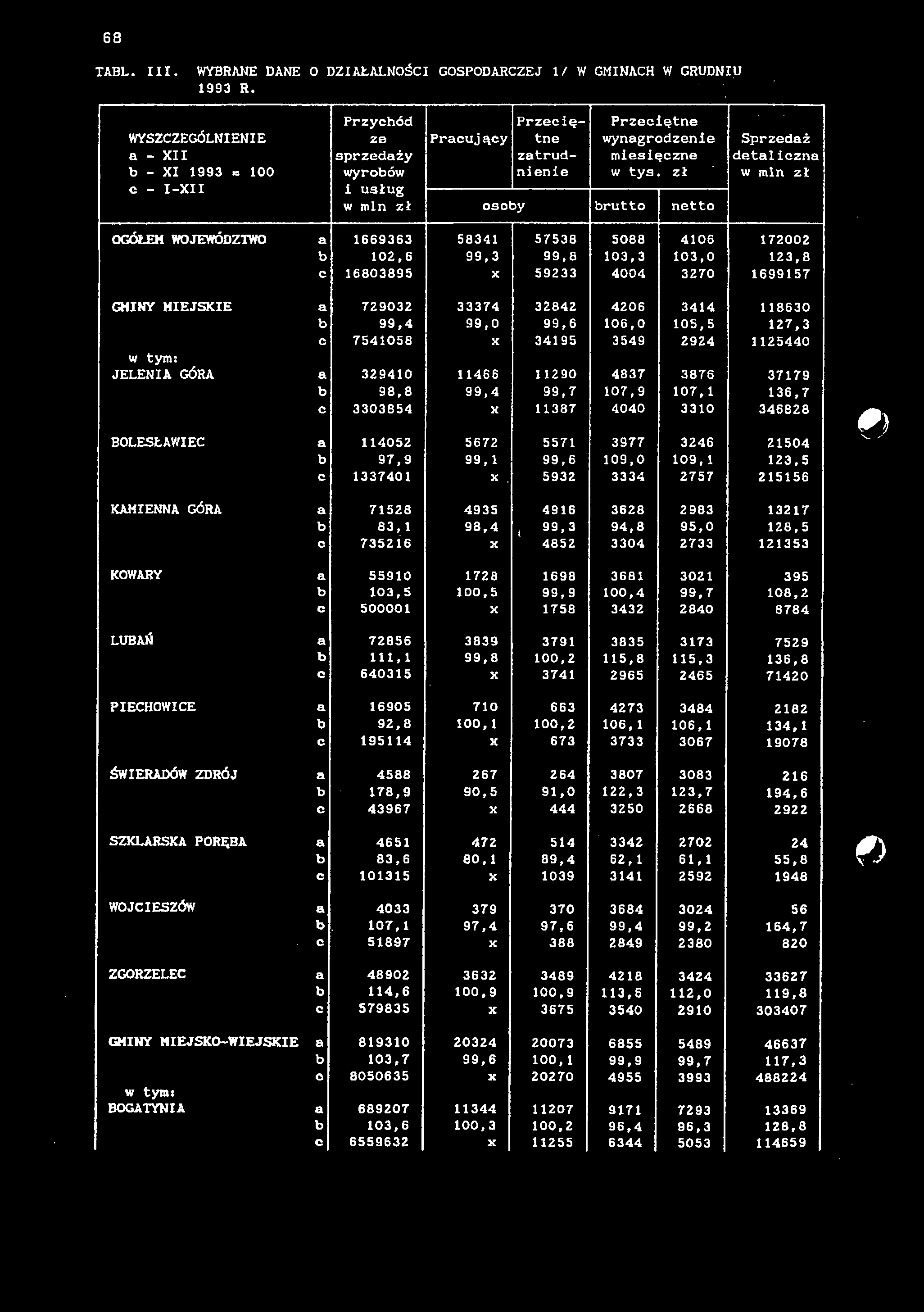 68 TAEL. III. WYBRANE DANE O DZIAŁALNOŚCI GOSPODARCZEJ 1/ W GMINACH W GRUDNIU 1993 R.