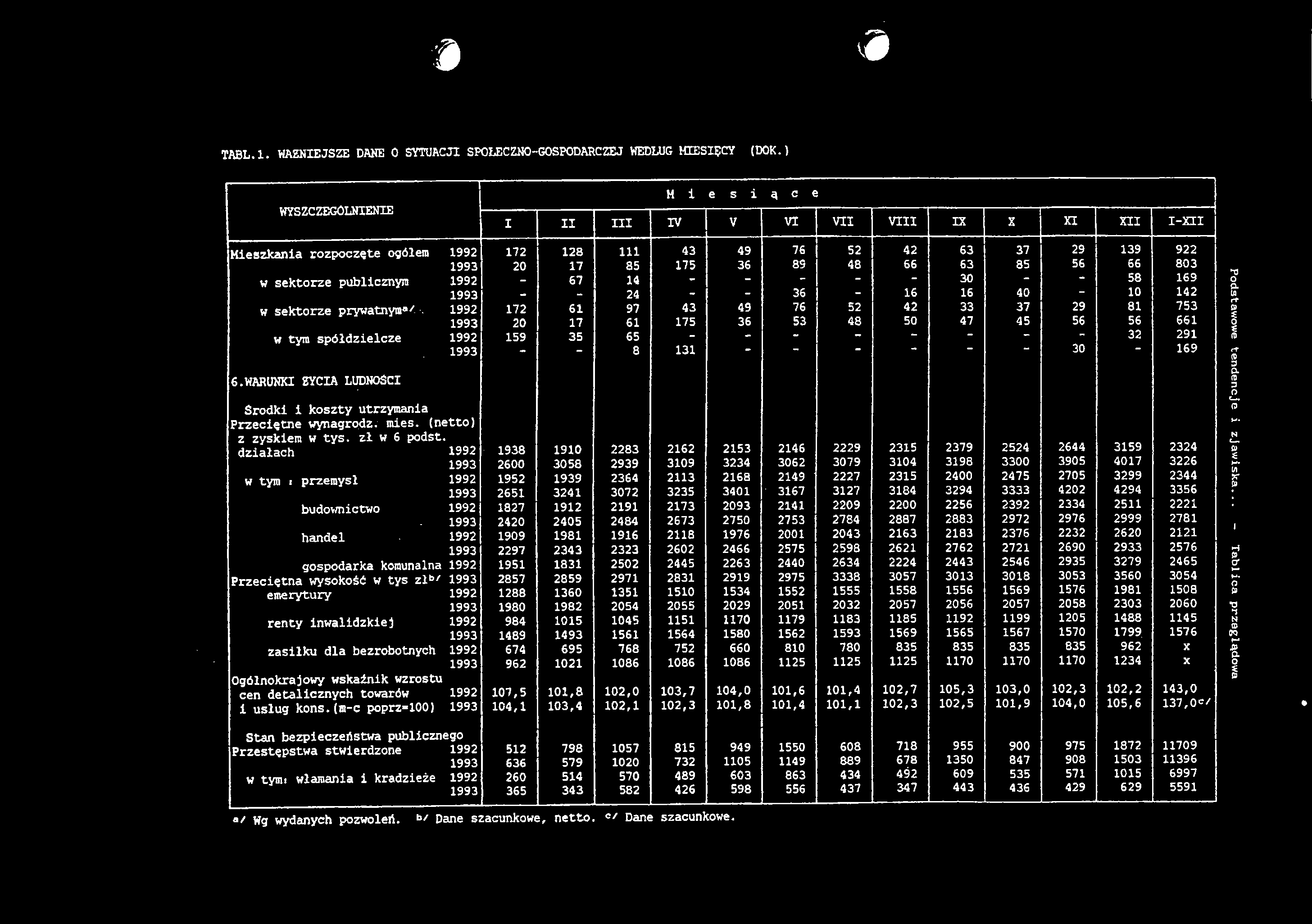 # # TABL.l. WAŻNIEJSZE DANE O SYTUACJI SPOŁECZNO-GOSPODARCZEJ WEDŁUG MIESIĘCY (DOK.
