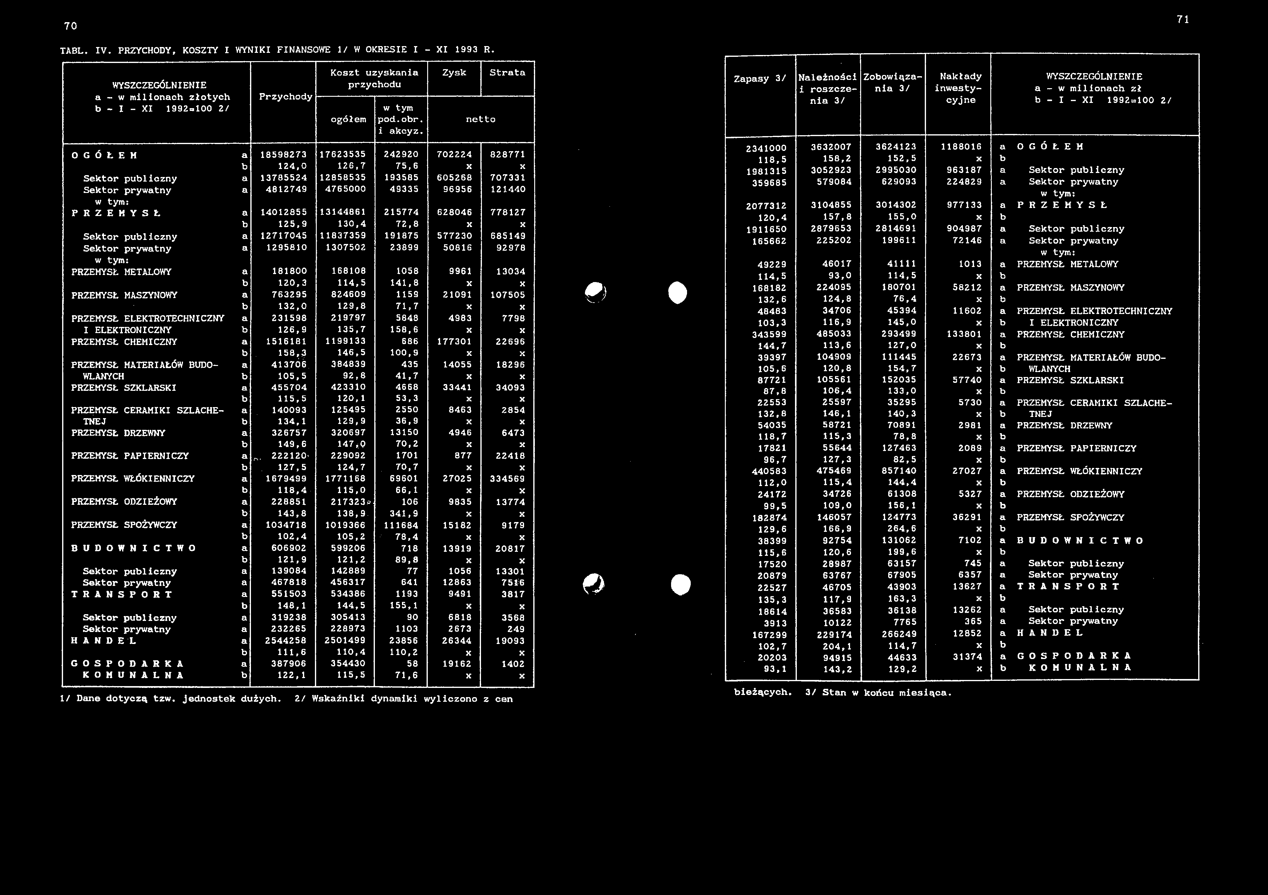 70 71 TABL. IV. PRZYCHODY, KOSZTY I WYNIKI FINANSOWE 1/ W OKRESIE I - XI 1993 R. WYSZCZEGÓLNIENIE a - w milionach złotych b - I - XI 1992=100 2/ Przychody Koszt uzyskania przychodu ogółem w tym pod.