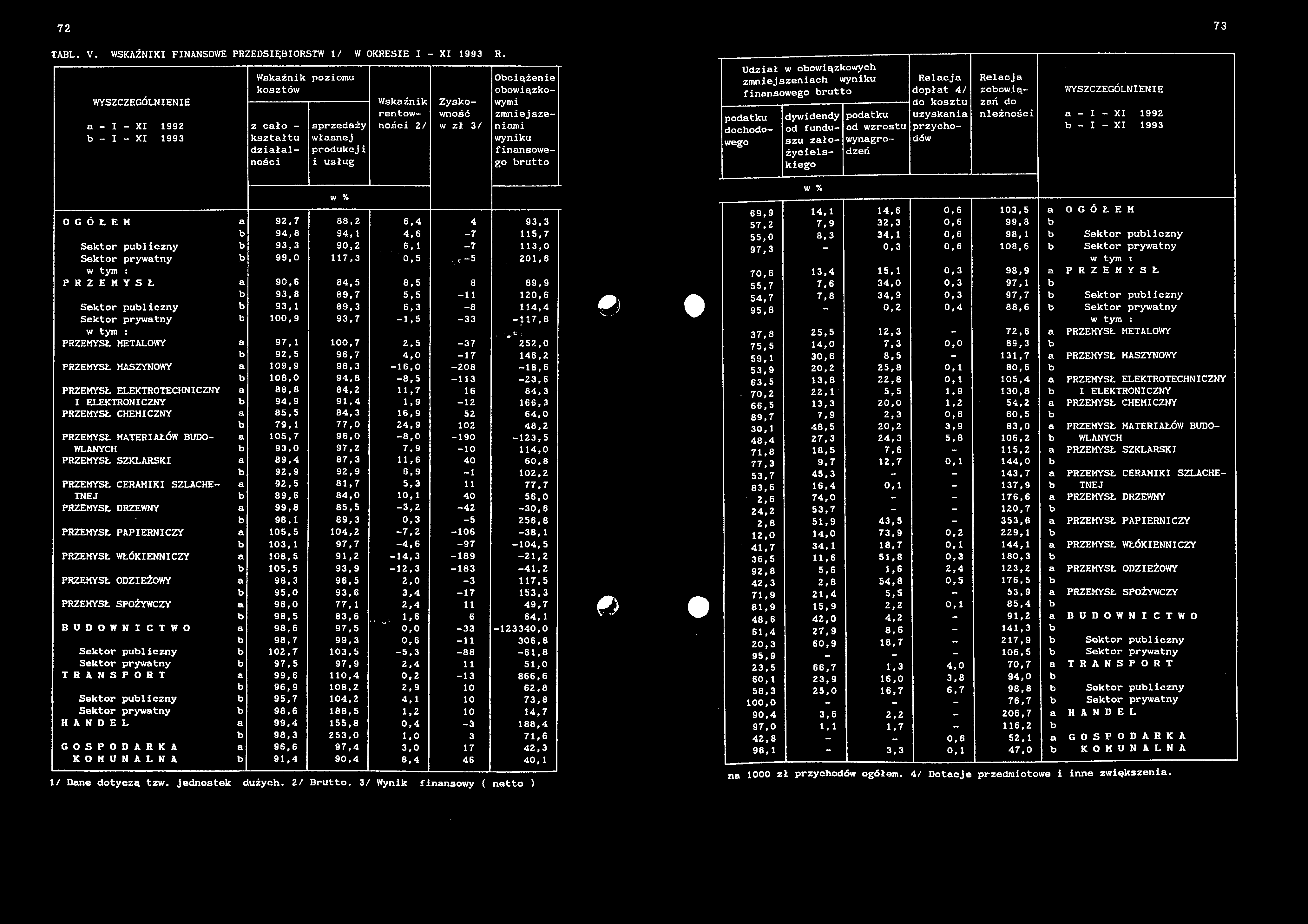 72 73 TABL. V. WSKAŹNIKI FINANSOWE PRZEDSIĘBIORSTW 1/ W OKRESIE I - XI 1993 R.