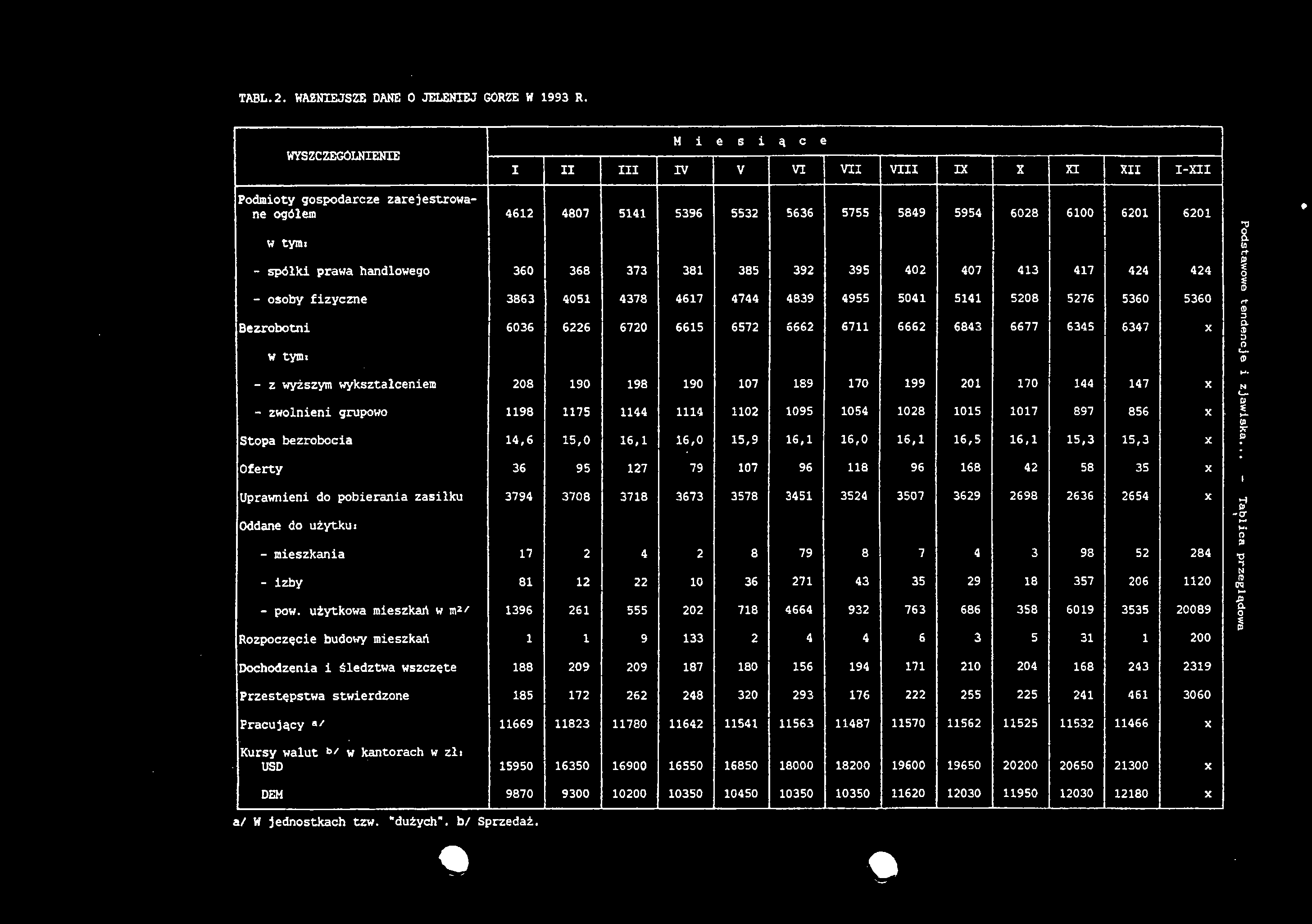 TABL.2. WAŻNIEJSZE DANE O JELENIEJ GÓRZE W 1993 R.