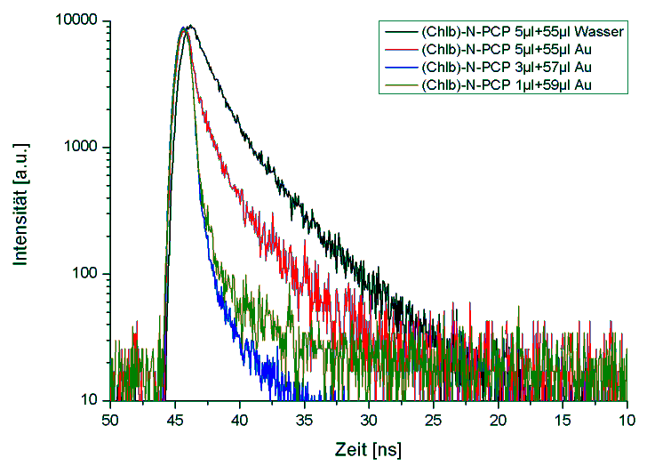 Tłumienie emisji PCP + Au NPs T. Pons, et al. Nano Lett.