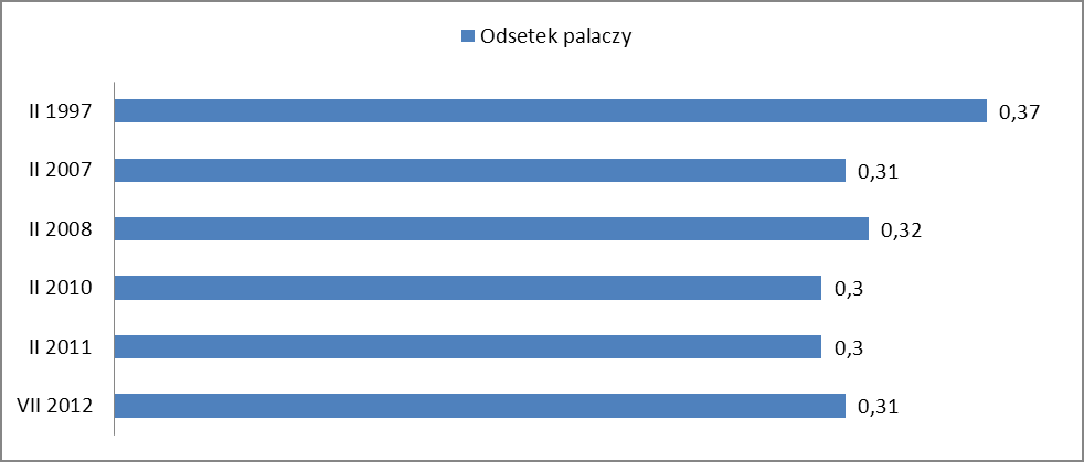 Polskiej. Według tych danych od 1997 r. w Polsce odnotowano spadek ogólnej liczby osób palących z 37% w 1997 r. do 31% w 2012 r. (wykres 1). 1 Zdrowie i ochrona zdrowia w 2011 r.