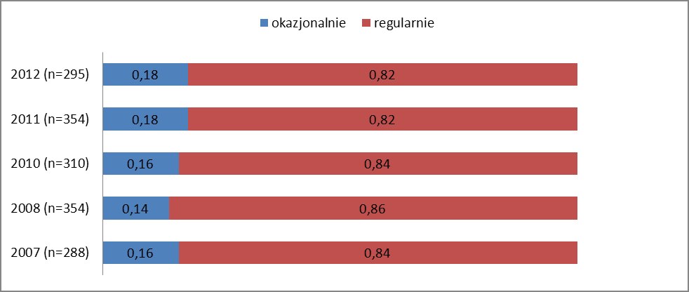 2 Postawy wobec palenia papierosów, Centrum Badania Opinii Społecznej, 2012. 3 Globalny sondaż dotyczący używania tytoniu przez osoby dorosłe (GATS) Polska 2009-2010, Ministerstwo Zdrowia, 2010.