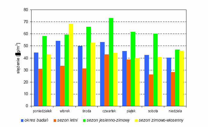 stężenie μg/m 3 Ryc. 5.