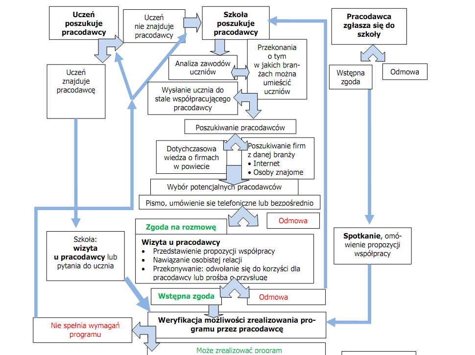 Proces współpracy szkół z pracodawcami (cz.