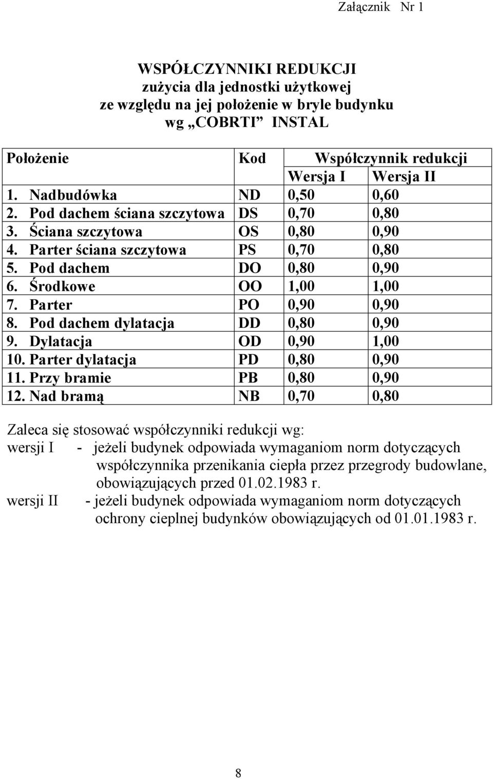 Parter PO 0,90 0,90 8. Pod dachem dylatacja DD 0,80 0,90 9. Dylatacja OD 0,90 1,00 10. Parter dylatacja PD 0,80 0,90 11. Przy bramie PB 0,80 0,90 12.