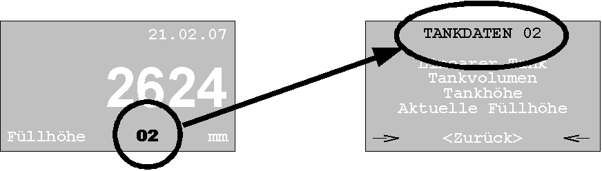 Sonda zanurzeniowa 2: ustawienie aktualnej wysokości napełnienia Wywołać menu parametrów zbiornika 2 i ustawić aktualną wysokość napełnienia zgodnie z ilustracją 12, strona 29.