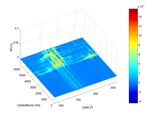 120 T. Figlus W celu wyboru wrażliwych pasm częstotliwości zawierających informacje o zwiększonym luzie zaworowym, prowadzono dalsze analizy pasmowe ciśnienia akustycznego.