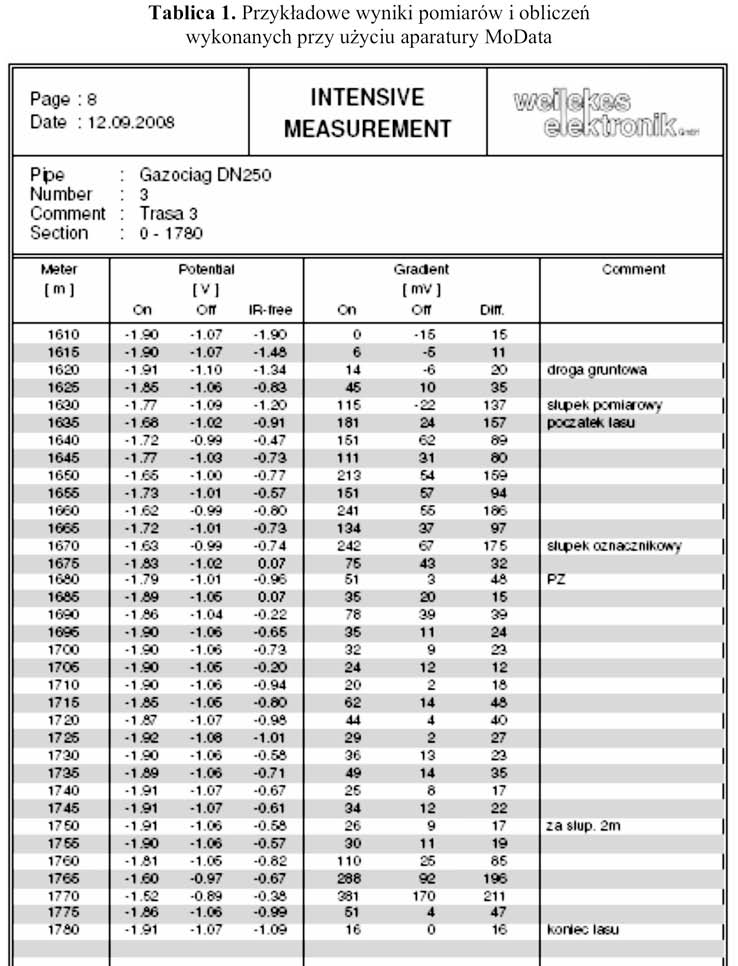 NAFTA-GAZ Komentarz do tablicy 1 i wykresu 1 Ocena wyników obliczeń przedstawia się następująco: 3 pomiary od 1610 m do 1620 m małe gradienty, wyniki fizycznie niewiarygodne, brak defektów, 10