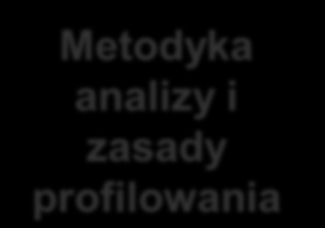 Główne elementy modelu Elementy analizy lokalnego rynku pracy, zasady profilowania bezrobotnych Metodyka analizy i zasady profilowania Model płatności za wynik Finalna wersja modelu Model