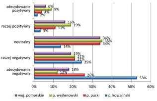 22 PIOTR STANKIEWICZ PTJ wych, a większość odpowiedzi (45%) przypadła na wariant żadna z nich. Tym niemniej lokalizacja w Kopaniu cieszyła się większą popularnością (15%) niż w Gąskach (9%).