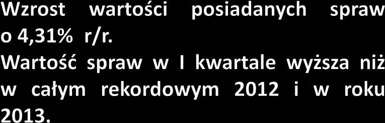 1400 1200 1000 800 600 400 200 0 304 Źródło: Spółka Liczba spraw w obsłudze (w tys.