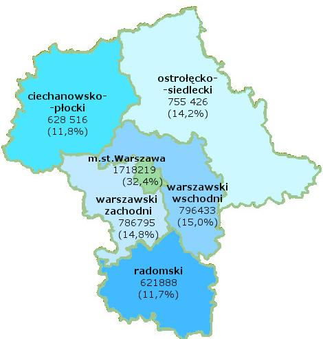 wojewódzkich). Najniższą liczbą ludności spośród wszystkich podregionów wyróżnia się podregion radomski 621 888 osób, co stanowi 11,7% ogółu wszystkich Mazowszan. Rys.