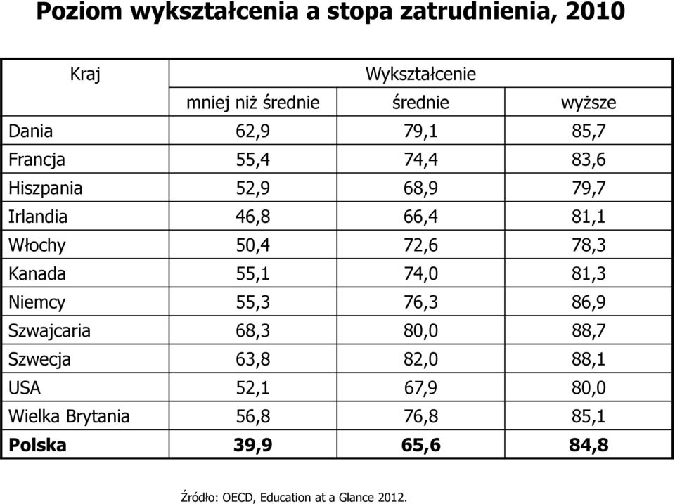 78,3 Kanada 55,1 74,0 81,3 Niemcy 55,3 76,3 86,9 Szwajcaria 68,3 80,0 88,7 Szwecja 63,8 82,0 88,1 USA