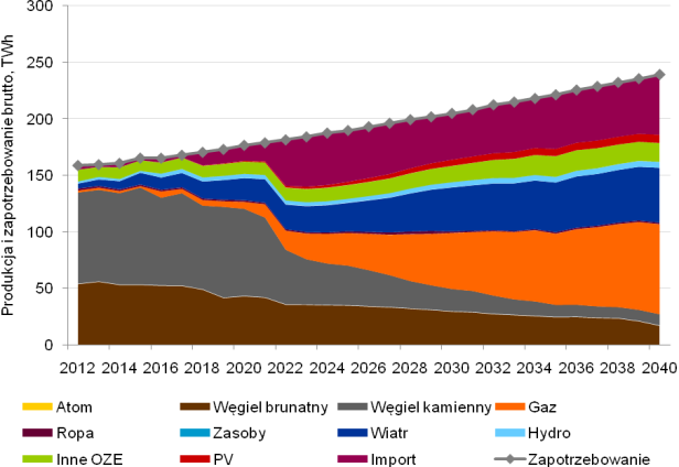 SZCZEGÓŁY SCENARIUSZY I KLUCZOWE WYNIKI RAPORTU Transformacja 2 GW 5.5 GW Wnioski i rekomendacje: Dodatkowa moc zainstalowana Skutki: Węgiel 5 GW 2 GW 9 GW 18.25 GW 1 GW 42.75 GW Do roku 2040 ok.