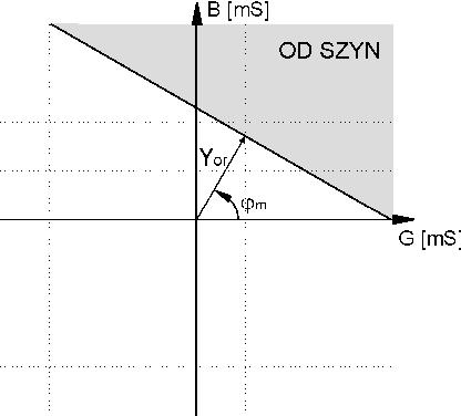 izaz100-4-io 17 / 36 Dokumentacja Techniczno - Ruchowa 3.3.6. Kryterium admitancyjne kierunkowe YoK>.