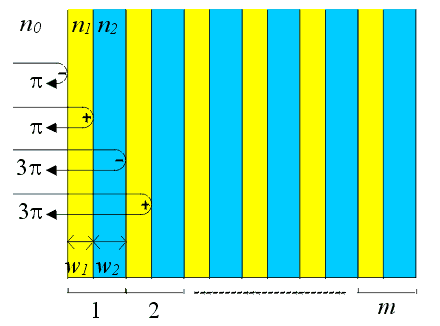 Zwierciadło Bragga Transmisja: n 1 -n 2 = 1.