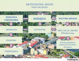 Rys. 4. Schemat konkretyzacji procesu badawczego 52 jednak pokrycie planistyczne w Polsce jest zaledwie na poziomie około 25%.