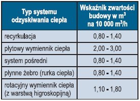 Już od wielu lat przestała być uznawana jako sposób na odzyskiwanie ciepła z powietrza wentylacyjnego.