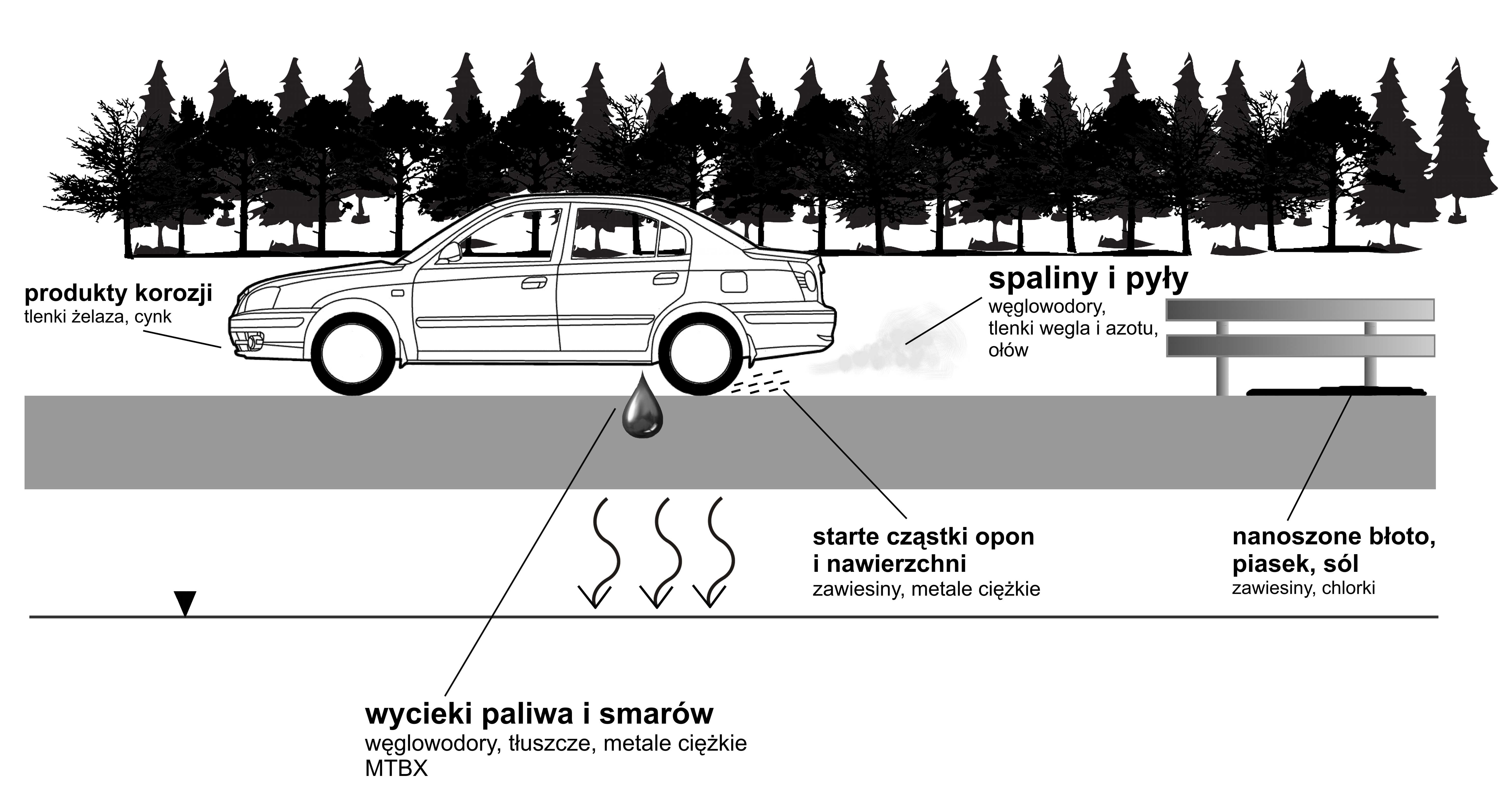 Rys. 1. Źródła zanieczyszczeń charakterystycznych dla eksploatacji dróg Fig. 1. Sources of pollution typical for road use 2.