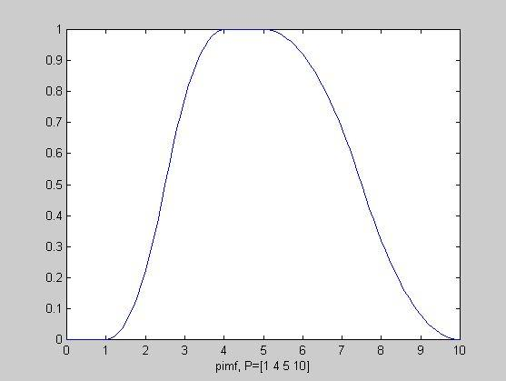 gbellmf - Symetryczna dzwonowa funkcja przynależności Składnia: y = gbellmf(x, [a b c]) lub y = gbellmf(x, [params]) Opis.