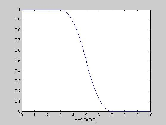 trimf - Trójkątna funkcja przynależności Składnia: y = trimf(x, [a b c]) Opis.