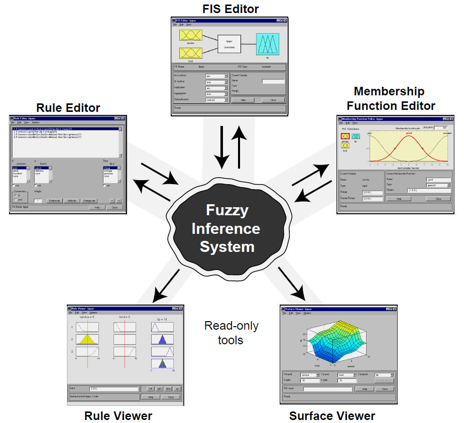 Architekturę edytora graficznego biblioteki narzędziowej Fuzzy Logic Toolbox przedstawiono na rys.