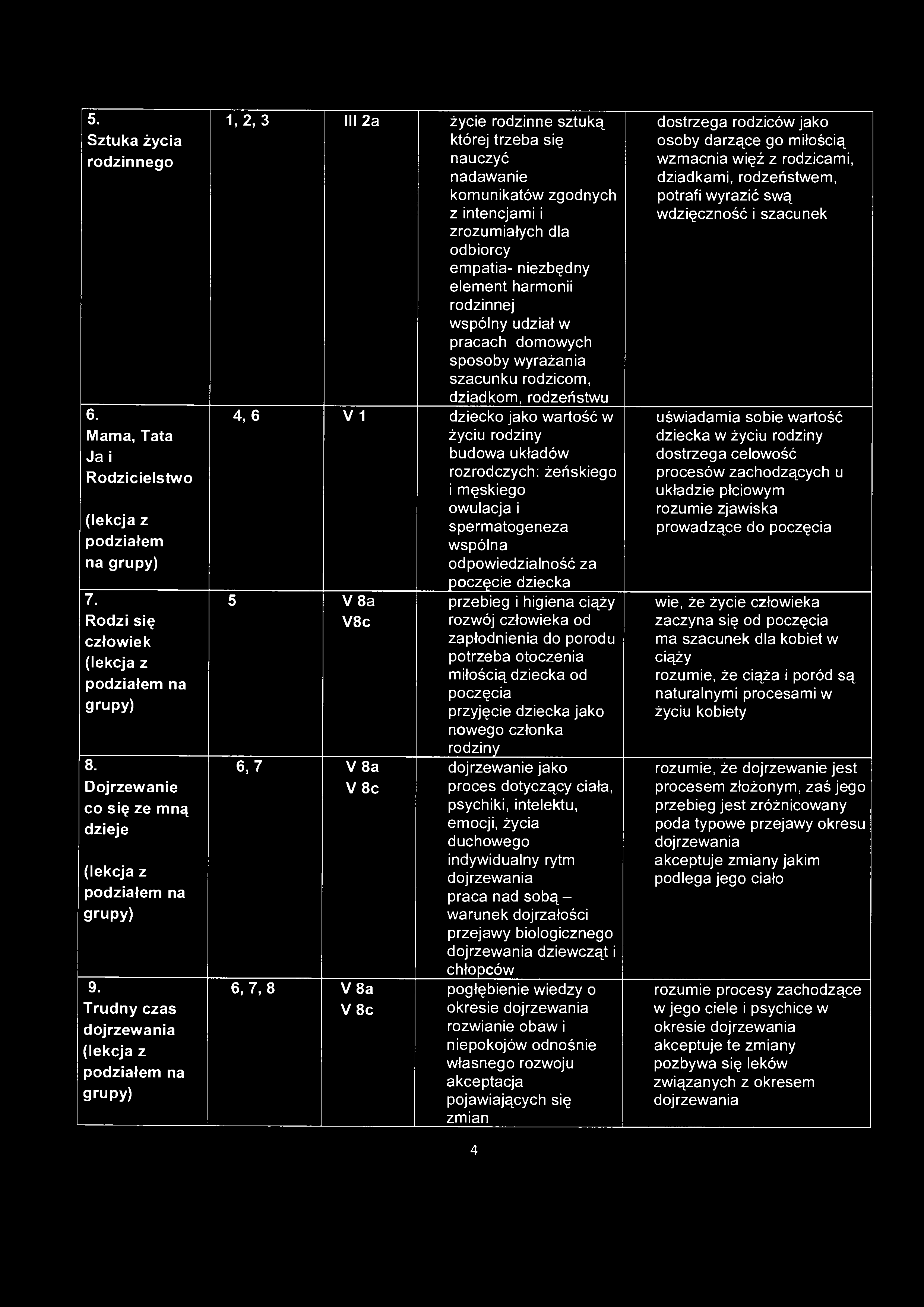 5. Sztuka życia rodzinnego 6. Mama, Tata Ja i Rodzicielstwo podziałem na 7. Rodzi się człowiek 8. Dojrzewanie co się ze mną dzieje 9.