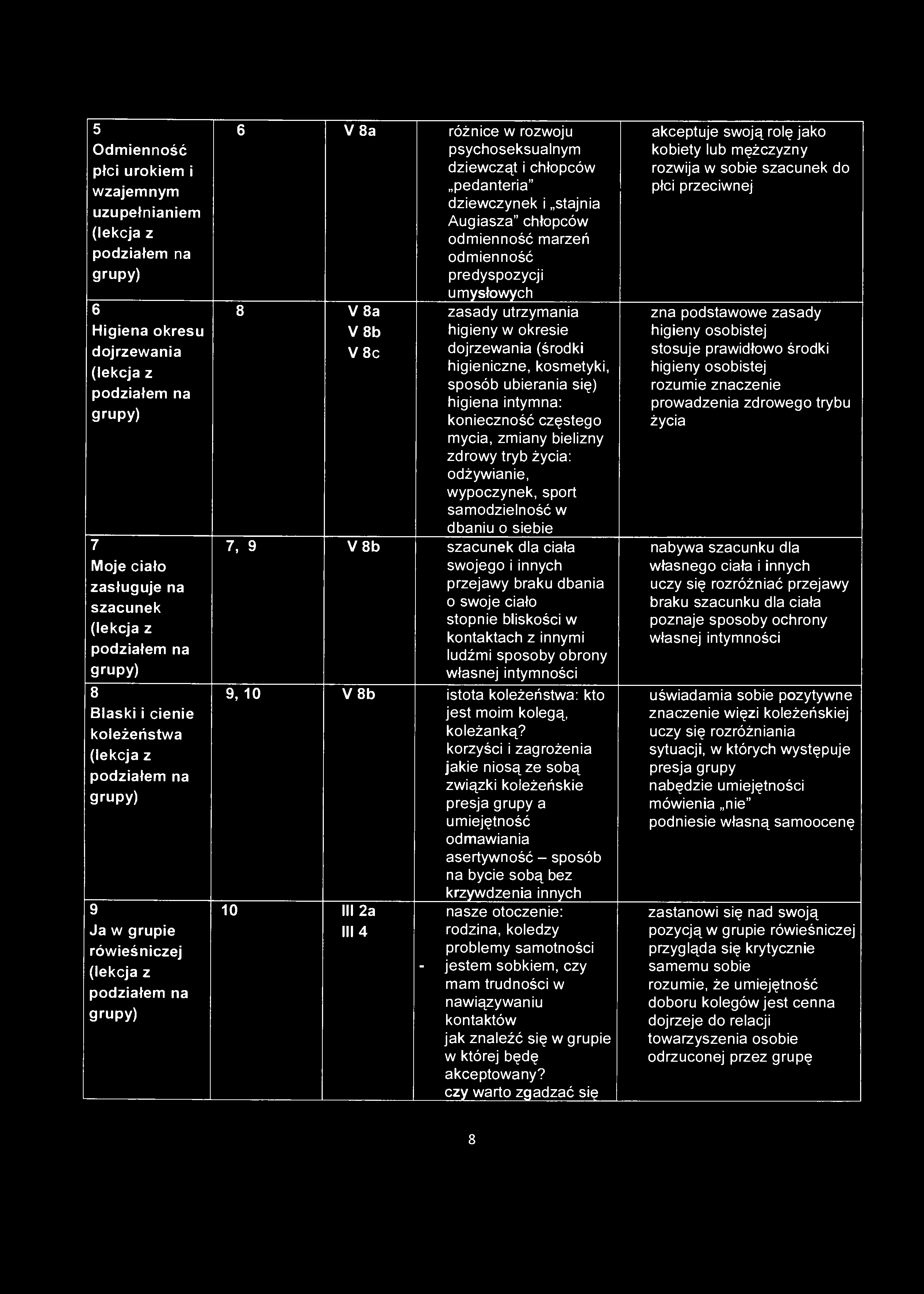 5 Odmienność płci urokiem i wzajemnym uzupełnianiem 6 Higiena okresu dojrzewania 7 Moje ciało zasługuje na szacunek 8 Blaski i cienie koleżeństwa 9 Ja w grupie rówieśniczej 6 V 8a różnice w rozwoju