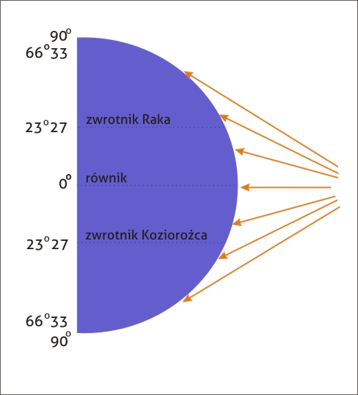 najbliżej powierzchni Ziemi znajduje się warstwa nazwana troposferą. Nie posiada ona jednolitej grubości, w pasie okołorównikowym liczy 16-17 km a w okolicach biegunów osiąga już jedynie 6-8 km.