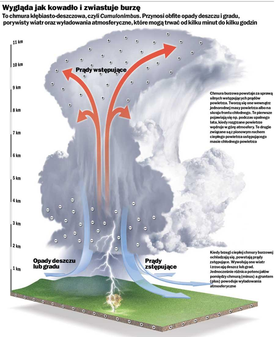 Troposfera Najbardziej przypowierzchniowa warstwa atmosfery Wydzielona na podstawie spadku temperatury wraz z wysokością Przestrzeń gdzie występuje