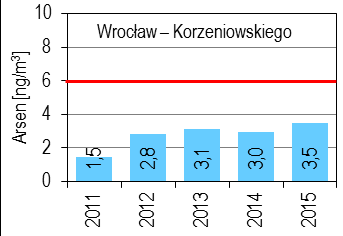 Trendy zmian jakości powietrza benzo(a)piren i arsen w pyle PM10 Benzo(a)piren (poziom docelowy: 1 ng/m 3 )