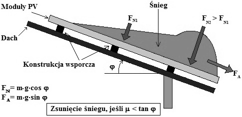 258 Damian Głuchy, Dariusz Kurz, Grzegorz Trzmiel już miejsca, gdzie może się zsunąć, wypełni całą wolną przestrzeń pomiędzy ziemią a stelażem.