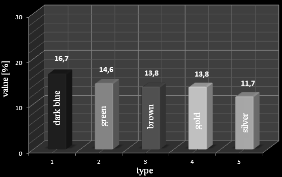 Power and decorative solar façades 265 comparison to the existing modules by 30 %.