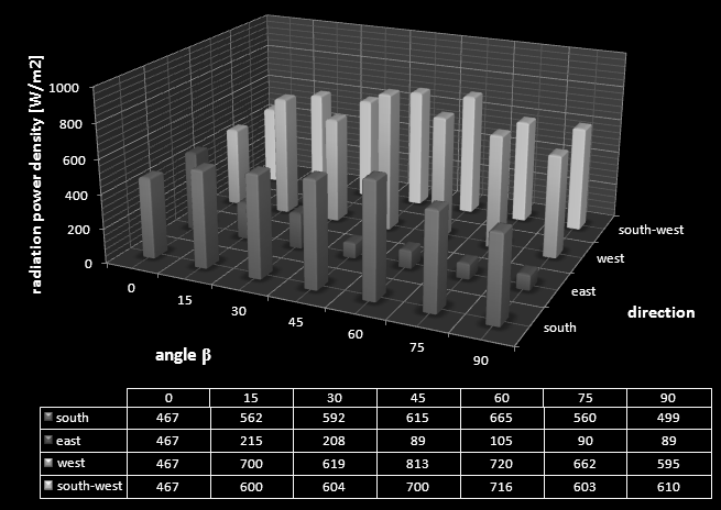 292 Grażyna Frydrychowicz-Jastrzębska, Artur Bugała Fig. 2. Radiation power density as a function of the positioning angles for Playa del Ingles on 6.08.2012 at 18.