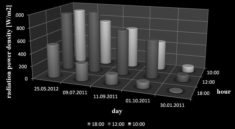 External conditions for using solar energy in photovoltaics 293 year (the declination angle) and at different hours of the day (the hour angle).