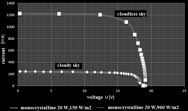 External conditions for using solar energy in photovoltaics 297 Table 6.
