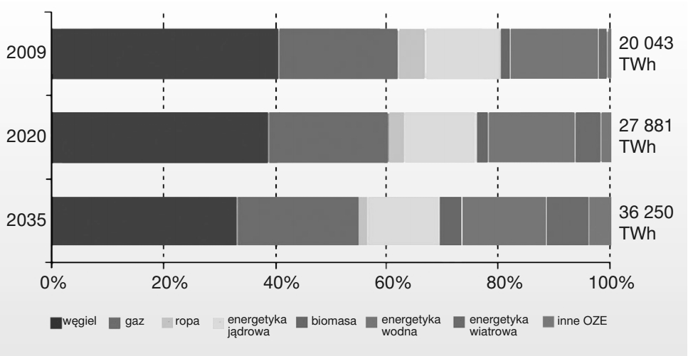 Kierunek rozwoju energetyki: Polska, Unia Europejska, świat 53 scenariusze rozwoju energetyki do 2035 roku.